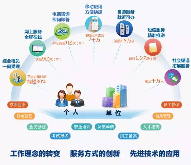 個人互聯網服務數字化浪潮下的人社新生態