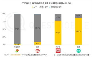 QuestMobile報告 小程序成逆襲工具，重塑個人互聯網服務格局